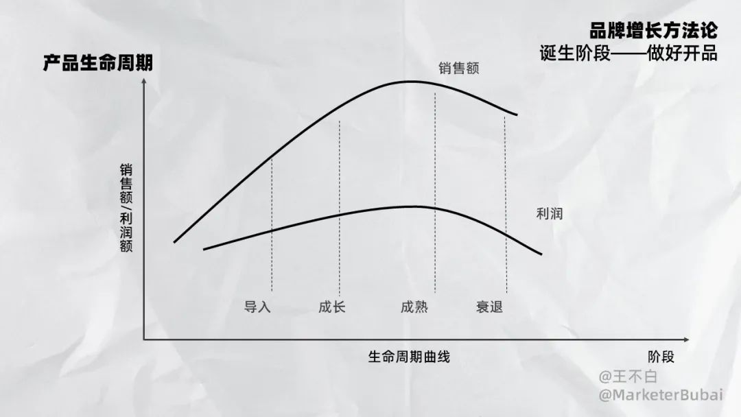 023新锐品牌增长方法论