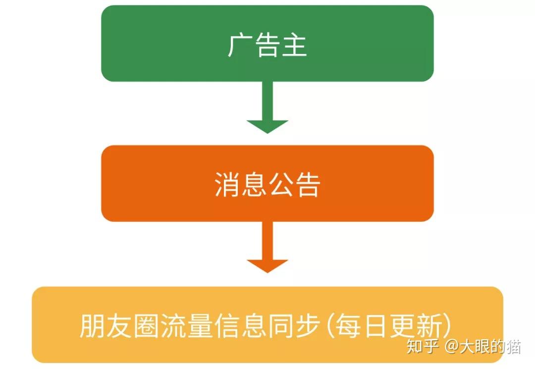 朋友圈广告创建流程，朋友圈广告投放优化